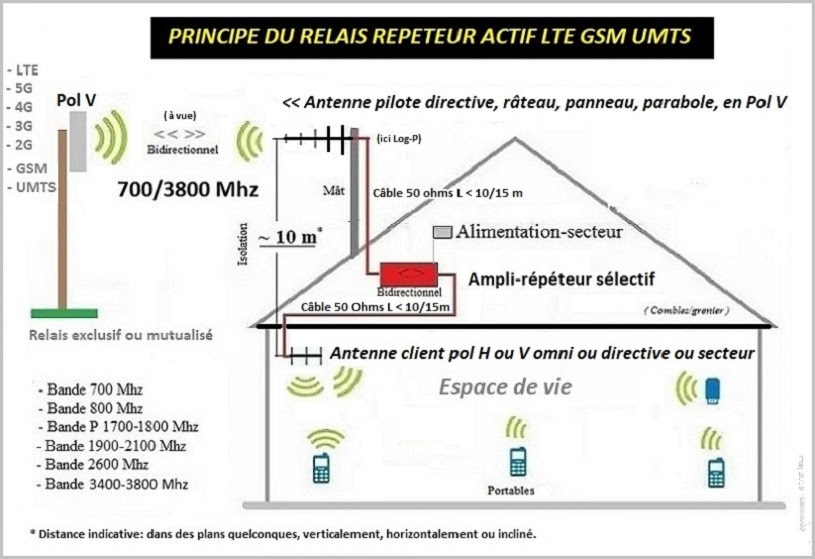 Schema installation antenne ampli répéteur LTE 5G 4G 3G GSM UMTS -  Accessoires - Technologies Mobiles - FORUM HardWare.fr