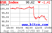 [Most Recent USD from www.kitco.com]