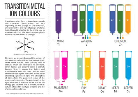 A paint color mixing chart, also called a paint color wheel, is a circle made up of 12 sections of different colors. colours of transition metal ions in aqueous solution compound interest