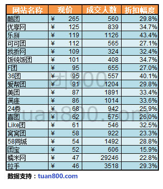 2010年国内团购网站报告