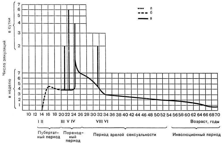 Рис. 7. Типовая кривая возрастной динамики половой активности мужчины, а - ночные полюции; б - мастурбации; в - половые акты; I - пробуждение полового влечения; II - первая эякуляция; III - начало половой жизни; IV - начало регулярной половой жизни в браке; V - максимальный эксцесс; VI - вхождение в полосу УФР; VIII - последний эксцесс; VII - частота половых актов за год до начала полового расстройства и IX - частота половых актов перед обследованием (III пункт СФМ) - см. на рис. 34-37