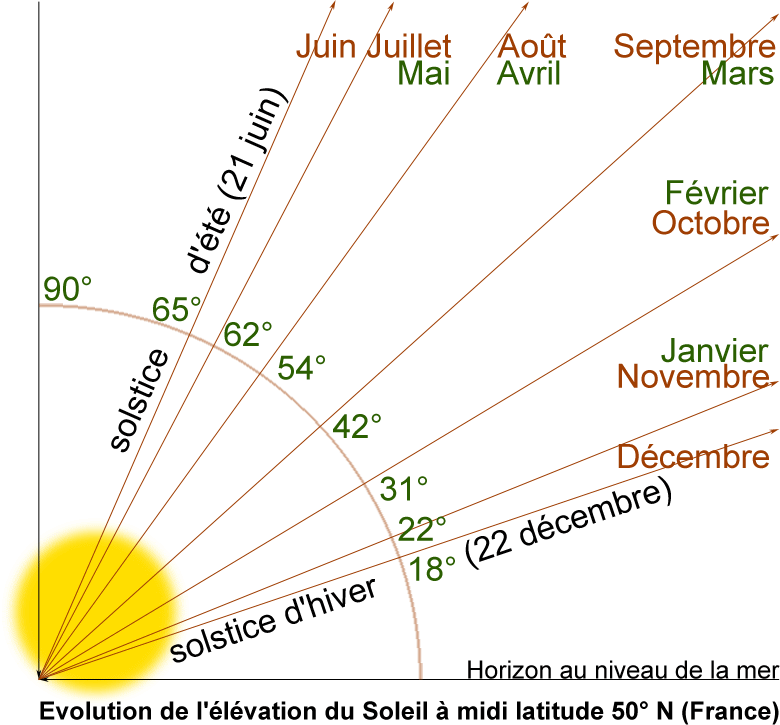 Techniques De Pros Azimut Du Soleil Au Levant Et Au