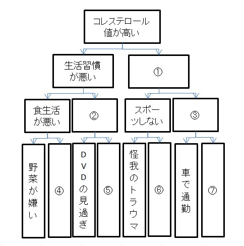 ロジックツリー練習問題4 1