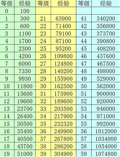 Ff14升级经验表单个职业满级需八百万 最终幻想14 最终幻想14官方合作网站 最终幻想14客户端下载 最终幻想1 网络游戏 新浪游戏 新浪网
