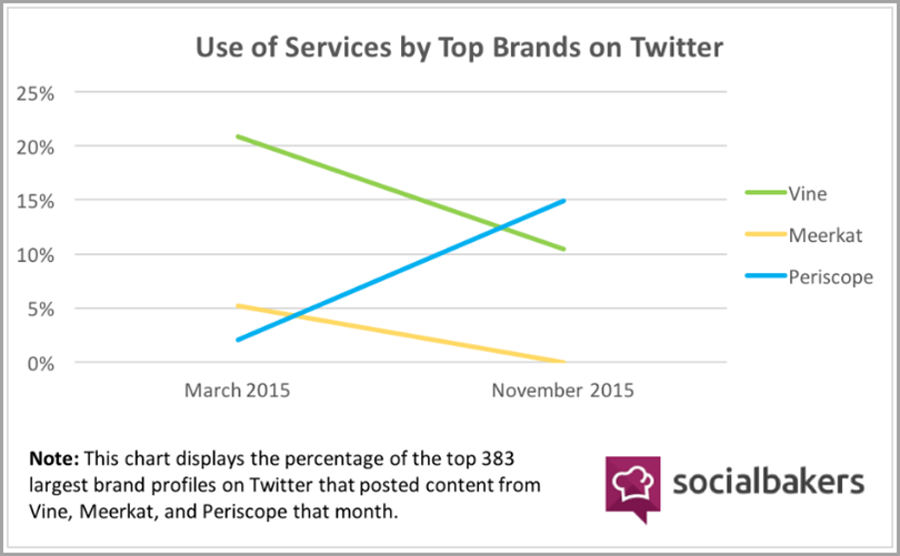 According to Socialbakers for Periscope brand