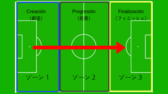 サッカー集団戦術まとめ オフェンスとディフェンスの基本的な種類 Tetsu Blog