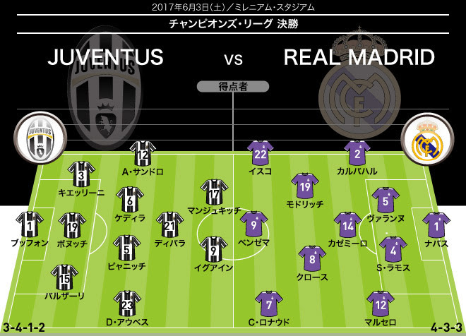 Cl決勝 スタメン発表 ユーベはバルザーリ起用で守備重視 マドリーはベイルを外してハメスもベンチ外 サッカーダイジェストweb