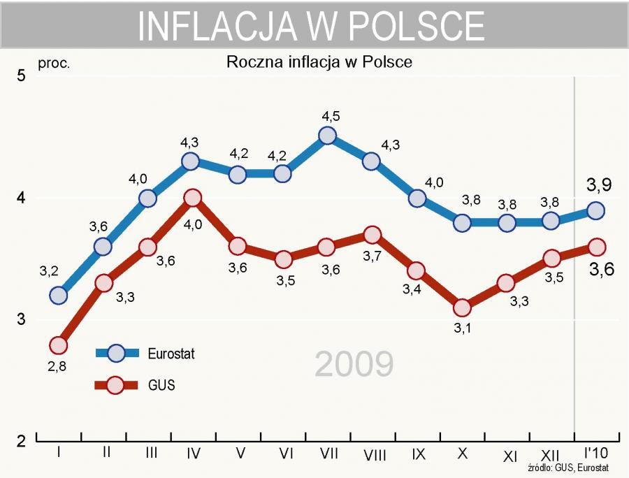 Eurostat: Inflacja HICP w Polsce wyniosła 3,9 proc. w ...