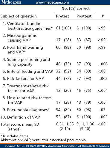 Use of the Ventilator Bundle to Prevent Ventilator ...