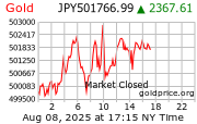Gold Price per ounce in Japanese Yen