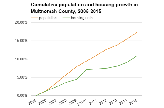 pop and housing growth