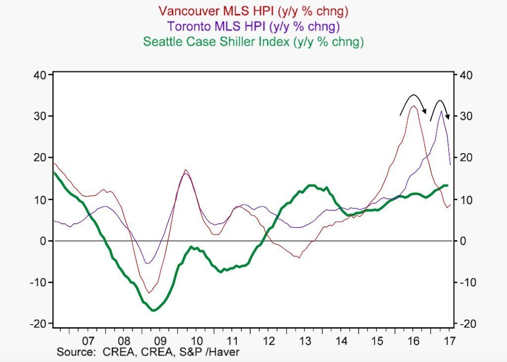 toronto housing bubble