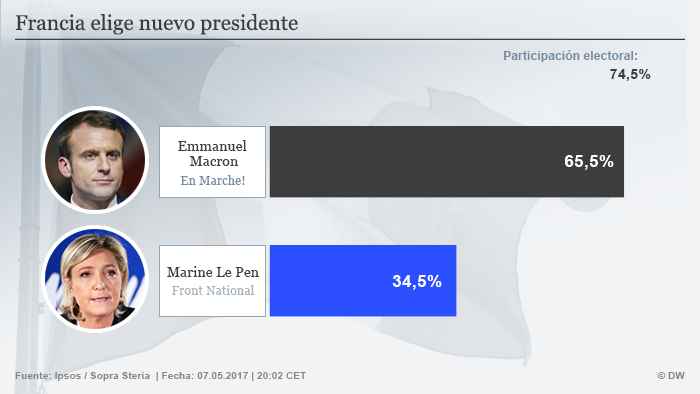 Infografik Präsidentschaftswahl Frankreich 2017 spanisch