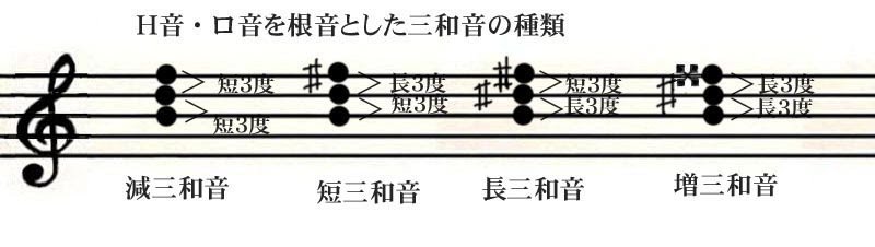 和音 三和音