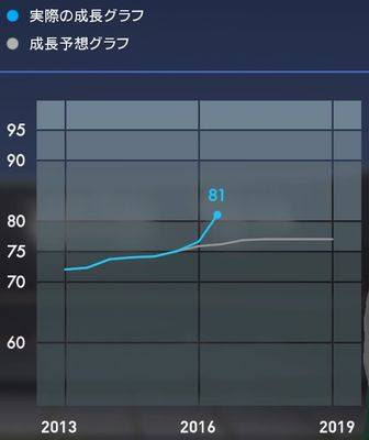 ウイイレ16 マスターリーグで選手の成長しすぎを抑える方法 覚醒中の経験値 Kuma16 スクショ メモ帳 置き場