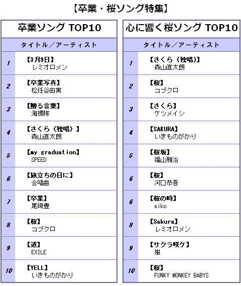 恒例 卒業ソングランキング レミオロメンがv4 別れよりも感謝を伝える詞に共感 ライフ関連ニュース オリコン顧客満足度ランキング