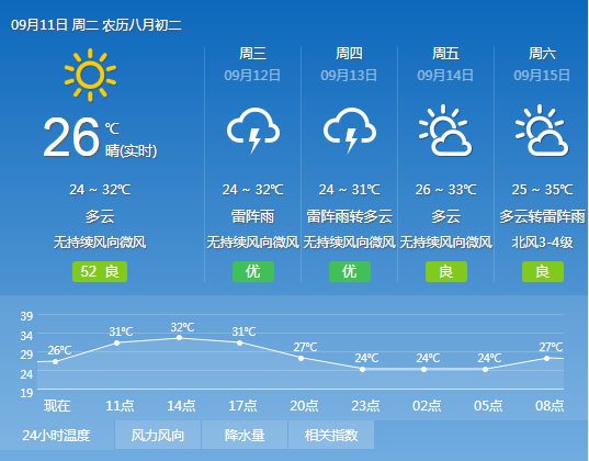 18年9月11日广州天气预报 多云间晴24 32 广州本地宝