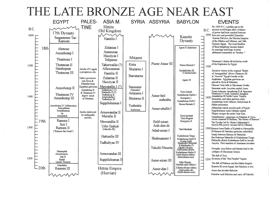 Charts and Graphics - The Gospel According to Egypt