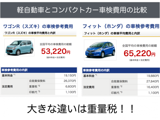 乗用車よりも軽自動車のほうが高い人気がある3つの理由 クルマハック 車を高く売る方法