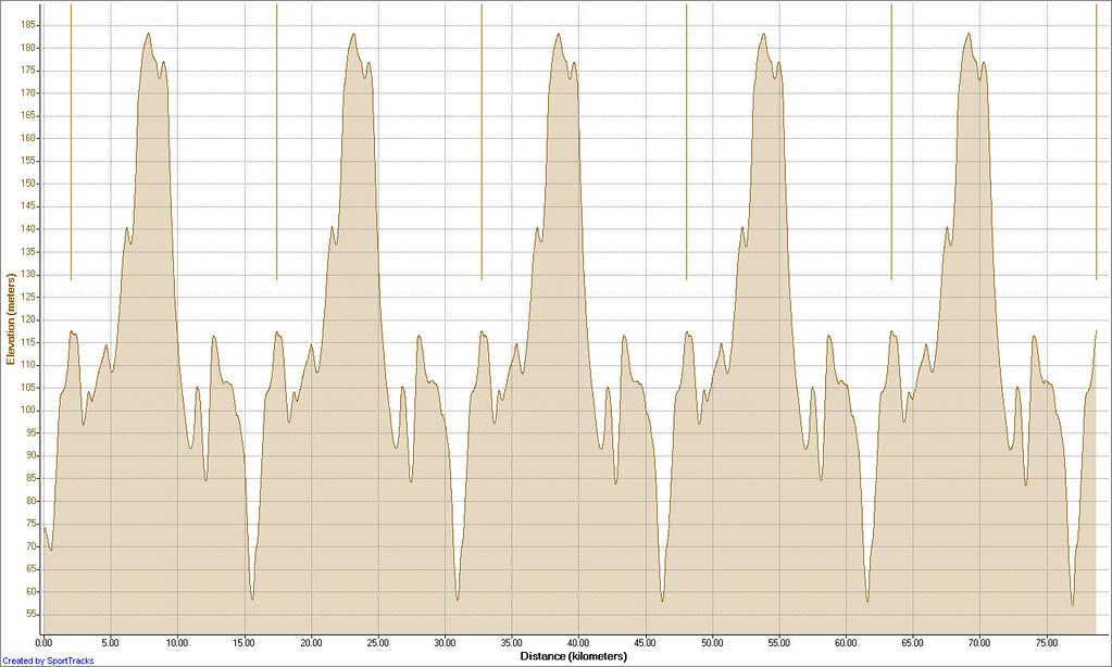 Melbourne Team Series Race 31-05-2009, Elevation - Distance