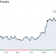 Dean Foods Stock Symbol / Brands | Dean Foods : Dow snaps win streak as trump vows 'fire and fury' against north korea.