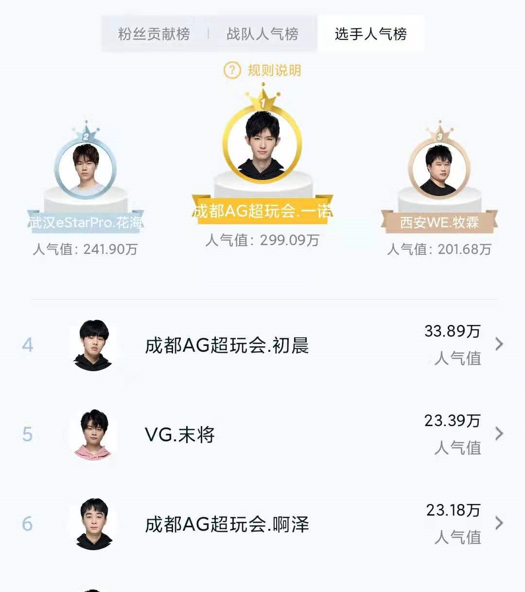 We被淘汰 却诞生超人气选手 比肩一诺 花海 有钱就是任性 游戏资讯 早游戏