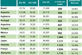 Campeonato Brasileiro tem o ingresso mais caro do mundo, aponta estudo