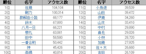 日本人の変わった名字 鼻毛 昆布 禿 13年上半期日本名字検索ランキングが発表 中国網 日本語