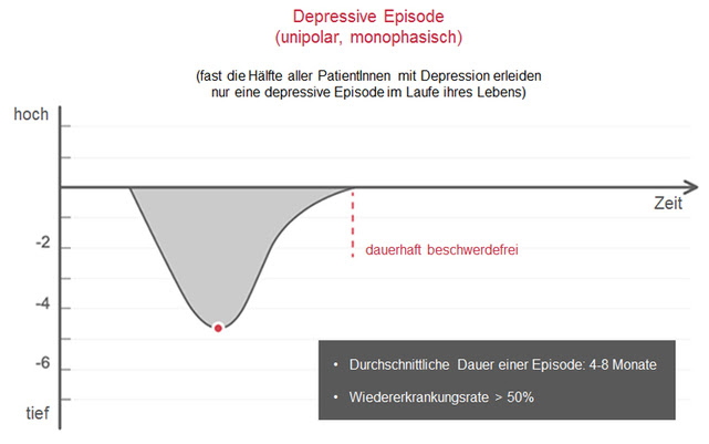 Verlaufsformen Einer Depression