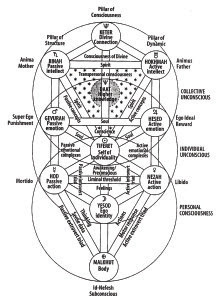 Qabalah tree of life diagram