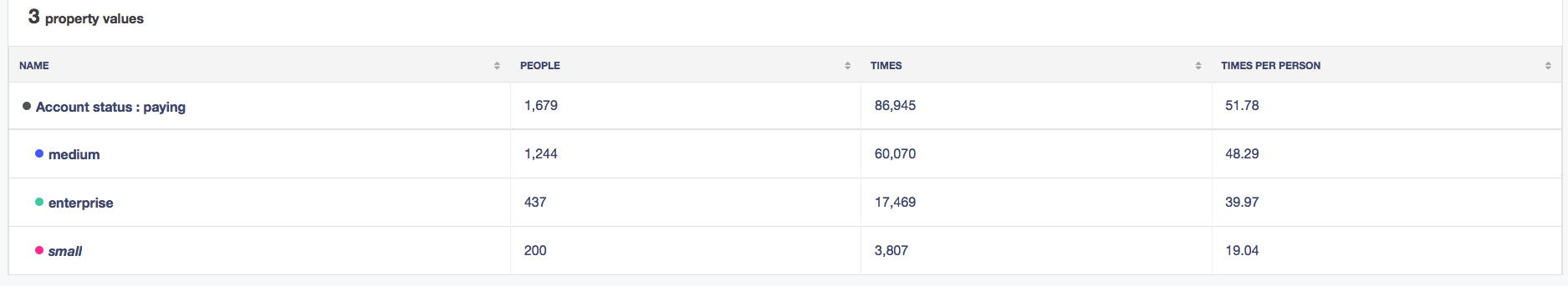 property values table in kissmetrics activity report