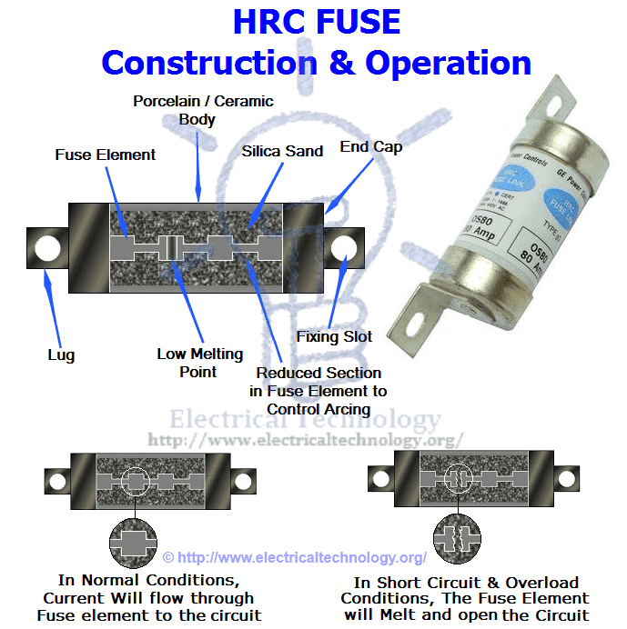HRC Fuse Construction and Operation