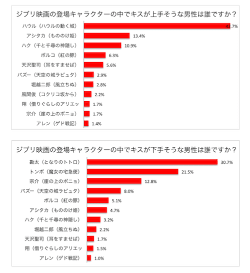 カップルが憧れるジブリカップル1位は 月島雫と天沢聖司 耳をすませば 一緒に見たい映画でも 耳をすませば が堂々の１位を獲得 カップル専用アプリpairy ペアリー 恋人と2人だけのアルバムやペアプロフが楽しい