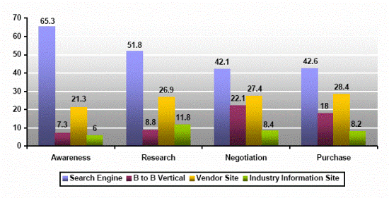 B2B Search Activity by Buying Phase: (Source: Enquiro)