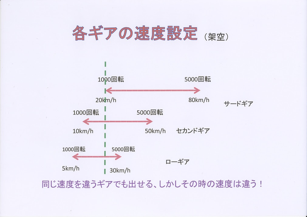 ギアチェンジ 変速操作 さて今回は ギアチェンジ です ｍｔ車の運転操作の中で 難しいものの一つです ですが これが おもしろい とも言えます そう 思えれば上達は早いのです そもそも何故に ギアチェンジ が必要なのか