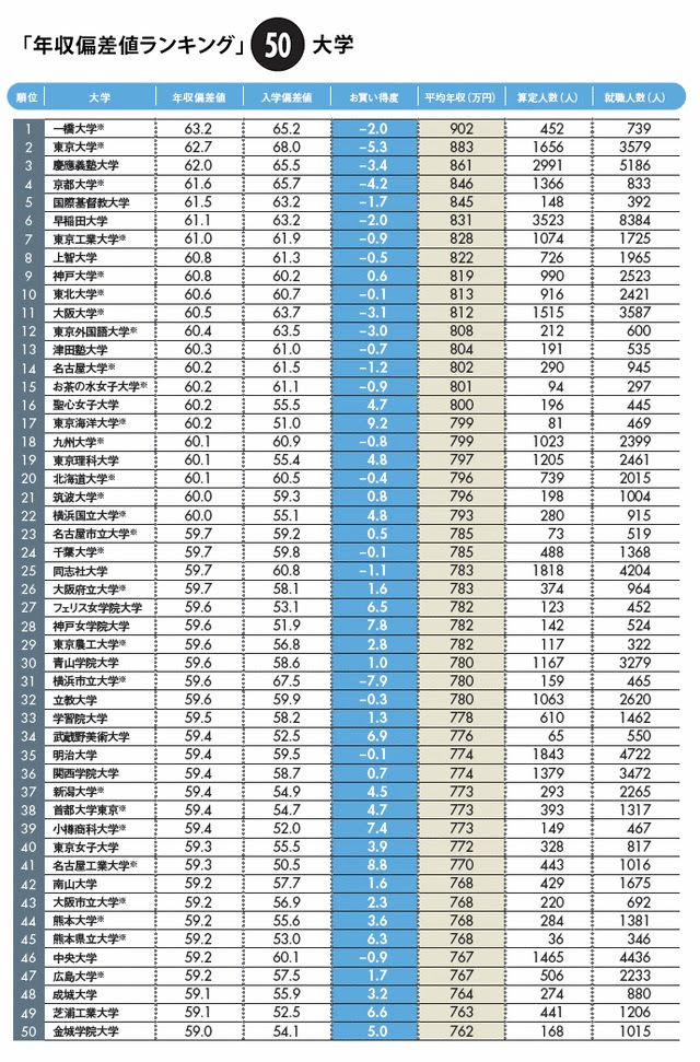 高学歴と自慢できる大学一覧wwwwwwwwwwww ２ｃｈみんなのまとめ
