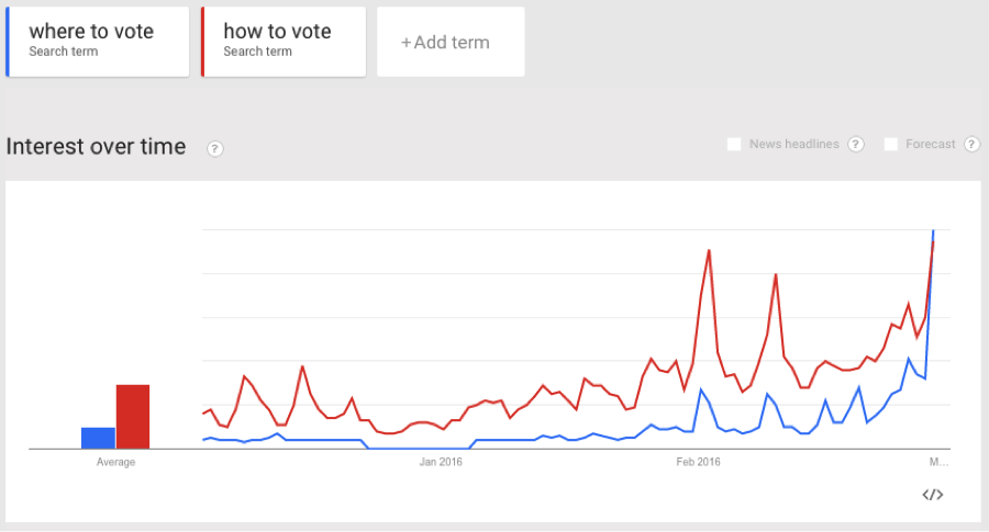 where to vote google trends