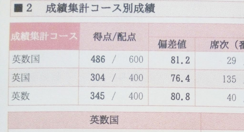 成績報告 駿台全国模試で３科目の偏差値８０超えたんで報告 学生による 学生のための学問