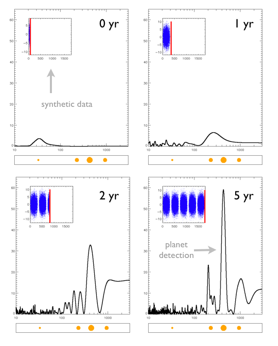 Fig. 5. How nightly observations over 5 years build that periodogram for a simulated Alpha Centauri B planetary system