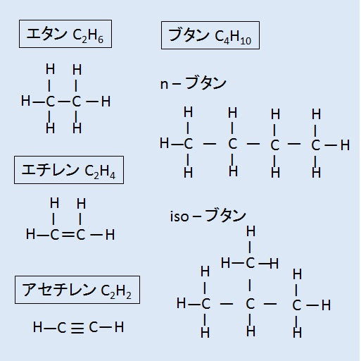 化学 化学結合の表記 技術情報館 Sekigin 化学結合を表記する方法の分類 組成式 示性式 構造式 と表記の原則を紹介