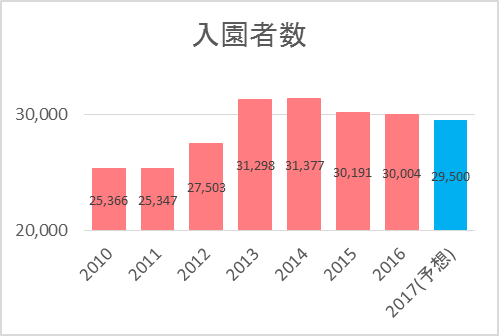 ディズニーランド シーの入園者数まとめ 17年度の見通しを発表 ディズニー裏話 雑学 トリビアが2 000話以上 ディズニーブログ じゃみログ