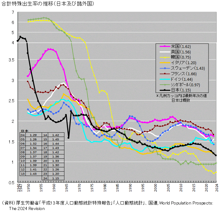 図録 合計特殊出生率の推移 日本と諸外国