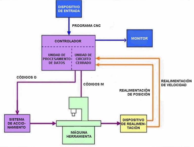 CNC como funciona? Cnccontrolyautomatizacionindustrial