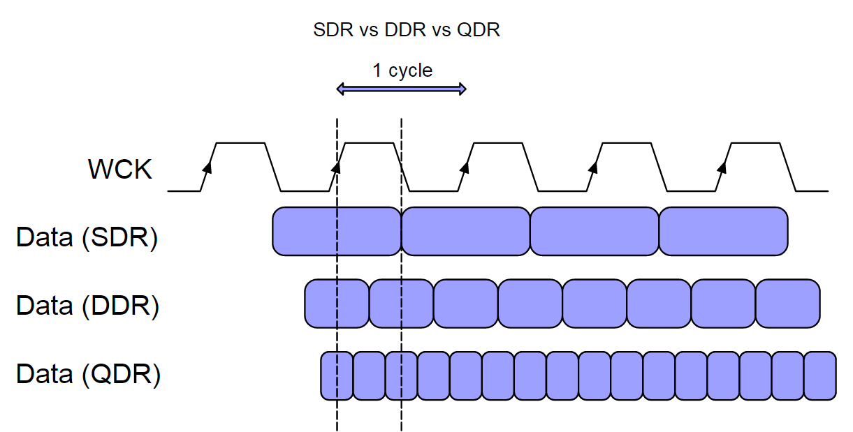 SDR vs. DDR vs. QDR
