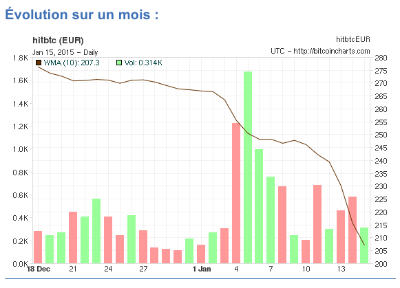 Le Bitcoin s'effondre. Est-ce la fin de la monnaie ...