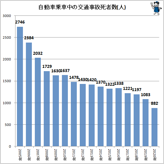 年齢階層別 自動車乗車中の交通事故死者数推移 最新 ガベージニュース