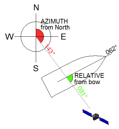 Antenna basics, AZ Azimuth, REL: Relative Azimuth , Elevation, Parabolic  dish, AGC, BUC, LNB Low Noise Block DownConverter, VSAT - Very Small  Aperture Terminal, , , , , , , ,