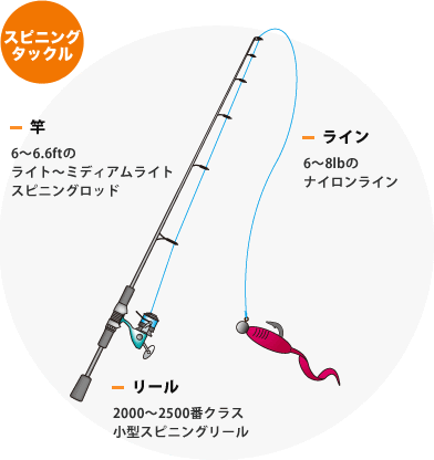 超簡単 ブラックバスの 最初の一匹の釣り方 キッズハートtv