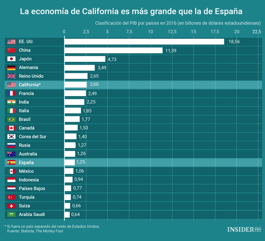Las economías más importantes del Mundo