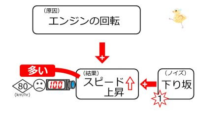 概論 負のフィードバックによる調節 ノイズ 促進性のノイズに対する負のフィードバック調節 一歩一歩学ぶ生命科学